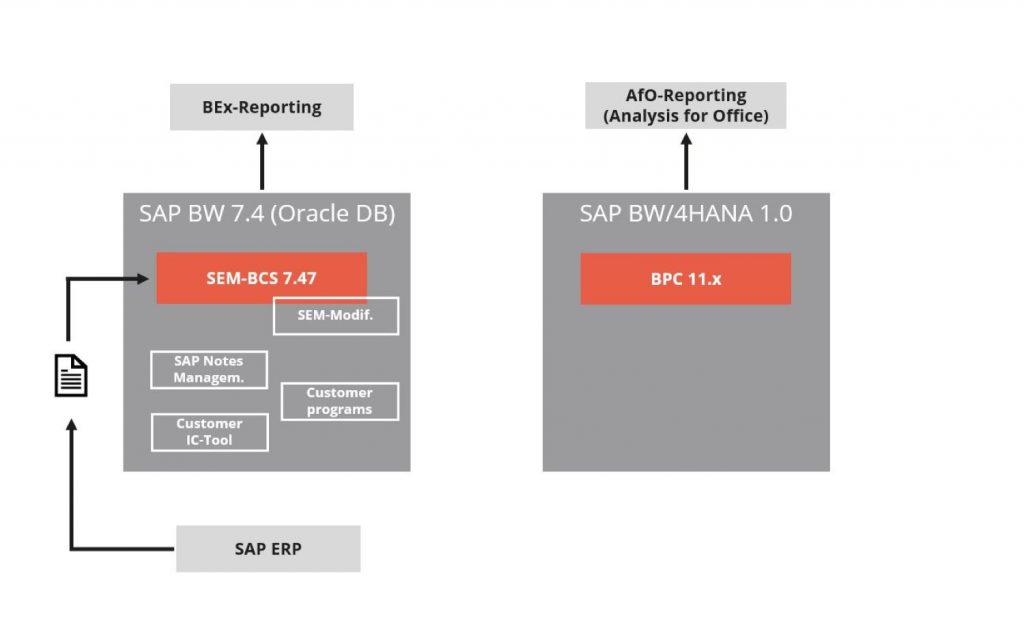 SEM-BCS auf BW/4HANA zu BCS/4HANA