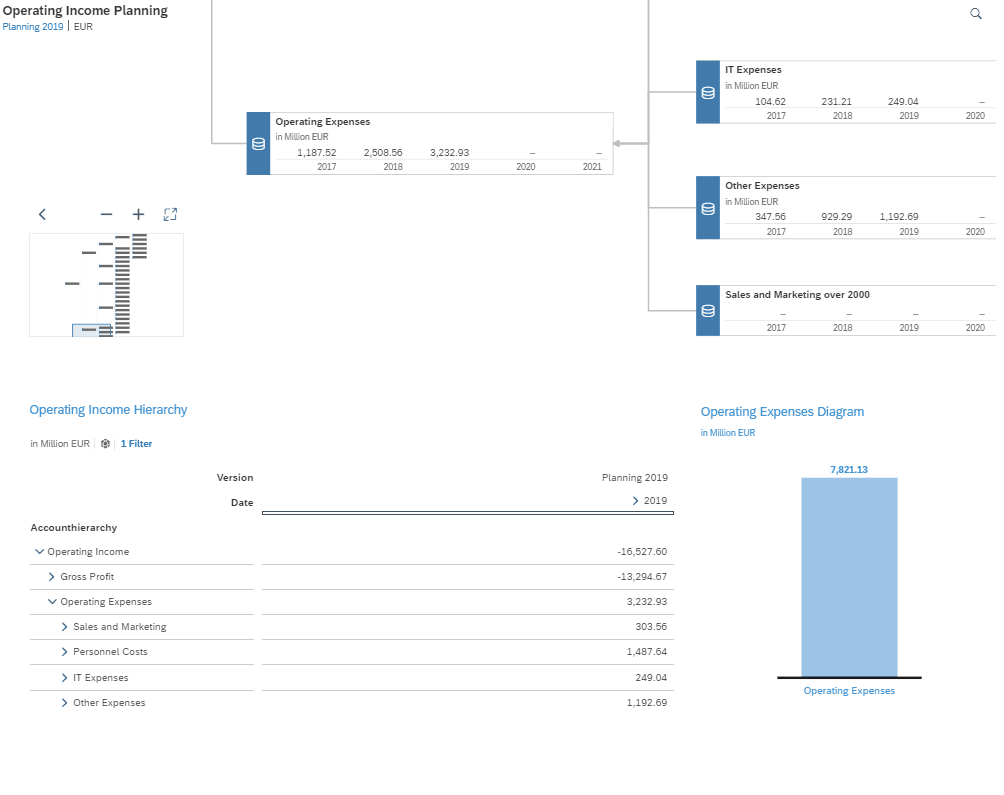 Planung in SAP Analytics Cloud