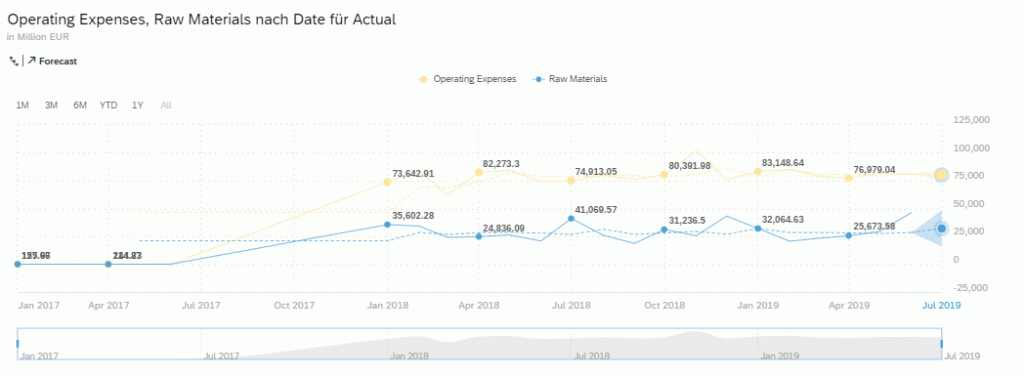 Predictive Analytics Prognose